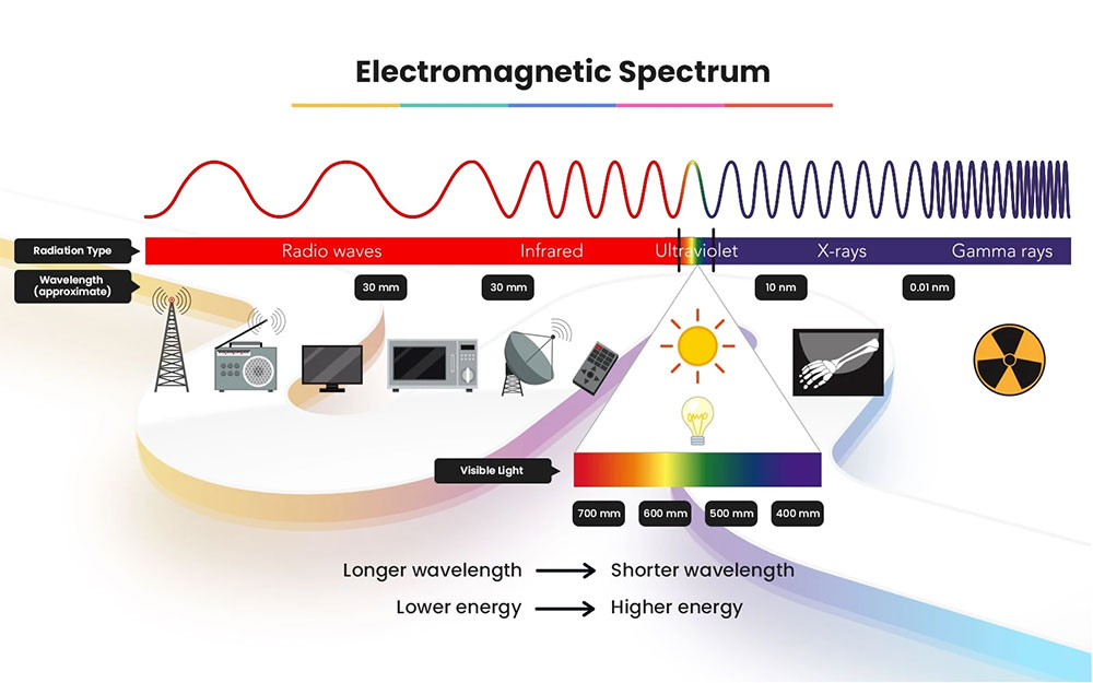红外光、可见光和电磁波谱
