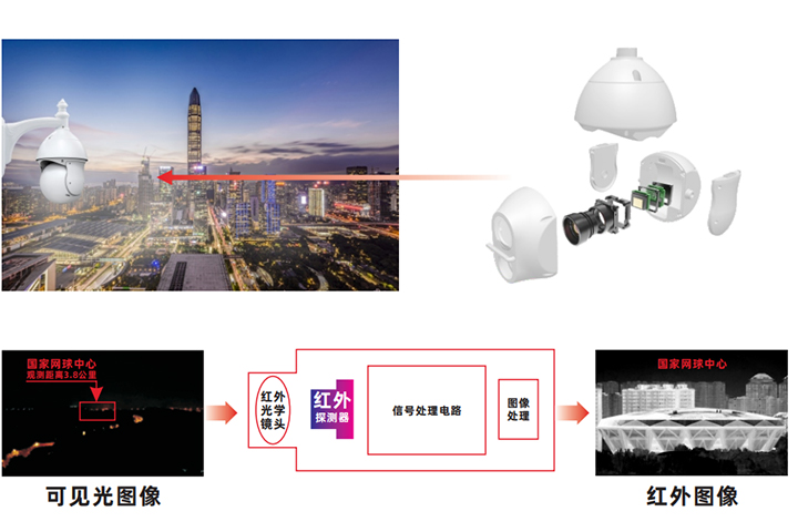 如何构建红外热成像监控系统