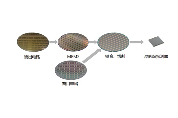 晶圆级封装红外热成像技术