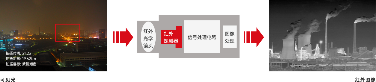 一套解决方案，而不仅仅是探测器本身